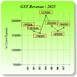 GST Revenue Collections