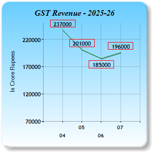 GST Revenue Collections