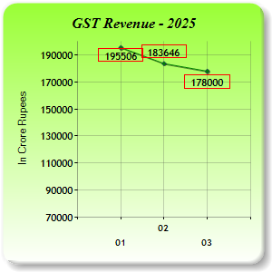 GST Revenue Collections