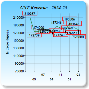 GST Revenue Collections
