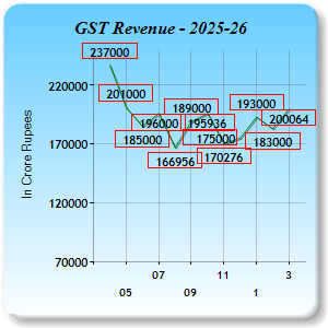 GST Revenue Collections