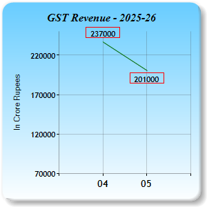 GST Revenue Collections