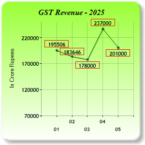 GST Revenue Collections