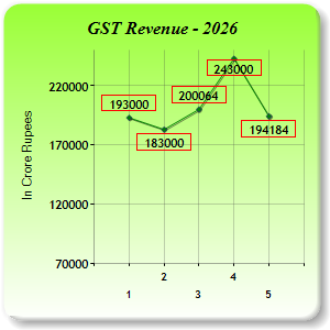 GST Revenue Collections
