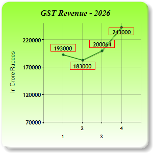 GST Revenue Collections
