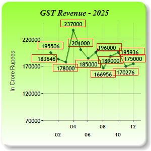 GST Revenue Collections