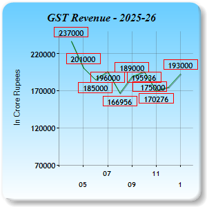 GST Revenue Collections