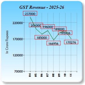 GST Revenue Collections