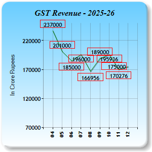 GST Revenue Collections