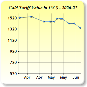 Gold Price