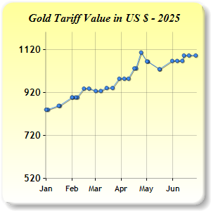 Gold Price