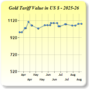 Gold Price