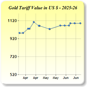 Gold Price
