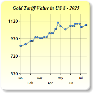 Gold Price