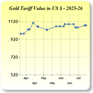 Gold Price