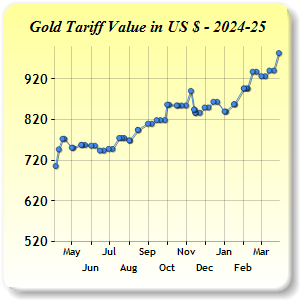 Gold Price