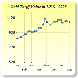 Gold Price