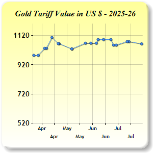 Gold Price