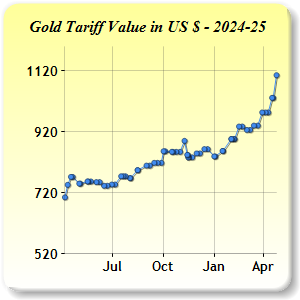 Gold Price