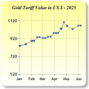 Gold Price