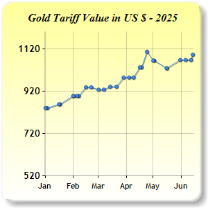 Gold Price