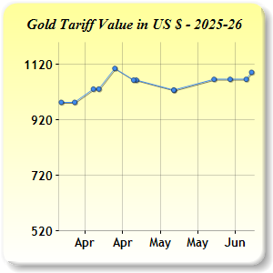 Gold Price