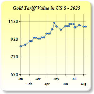 Gold Price