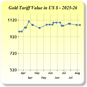 Gold Price