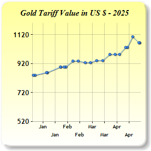 Gold Price