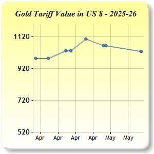 Gold Price