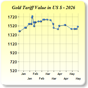 Gold Price
