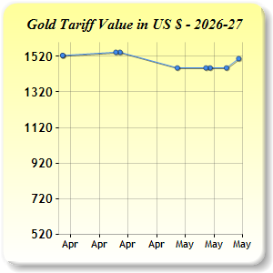Gold Price