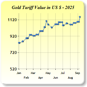 Gold Price