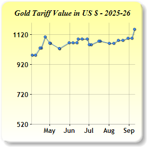 Gold Price