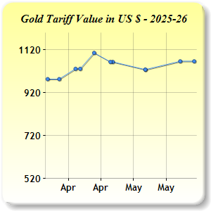 Gold Price