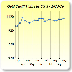 Gold Price