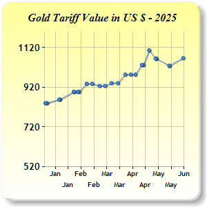 Gold Price