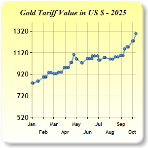 Gold Price