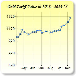 Gold Price