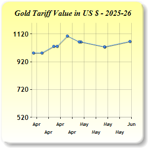 Gold Price