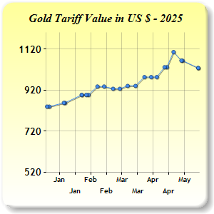 Gold Price