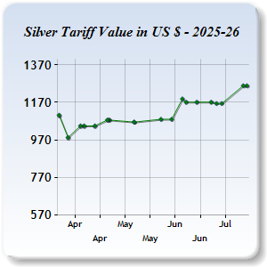 Silver Price