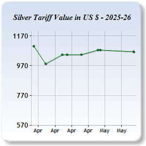 Silver Price