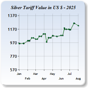 Silver Price