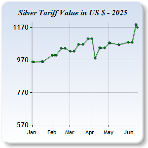 Silver Price
