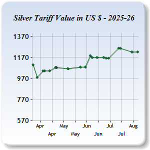 Silver Price
