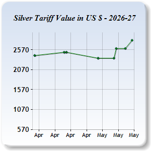Silver Price