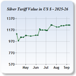 Silver Price