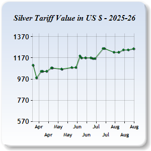 Silver Price