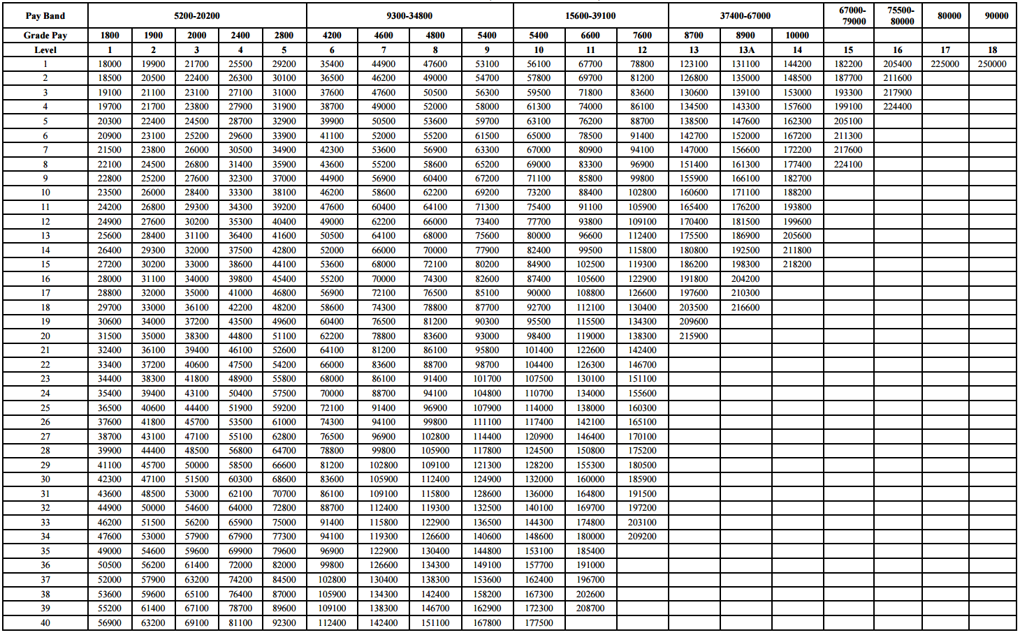 7th CPC Pay Matrix